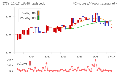 エージェントＩＧホールディングスチャート