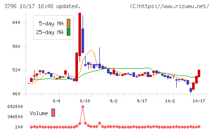 いい生活チャート