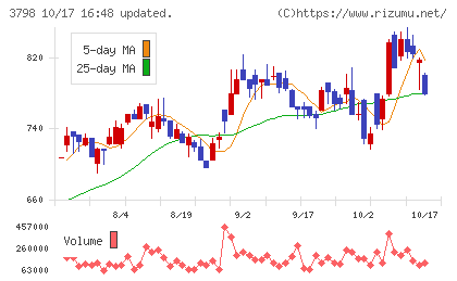 ULSグループチャート