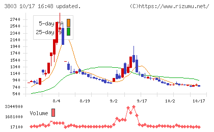 イメージ情報開発チャート