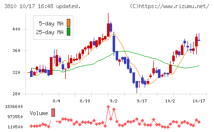 サイバーステップチャート