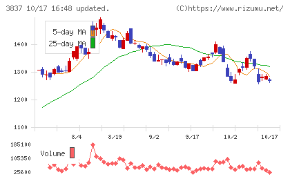 アドソル日進チャート