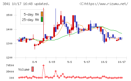 ジーダットチャート