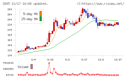 アイフリークモバイルチャート