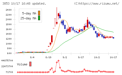 アステリアチャート