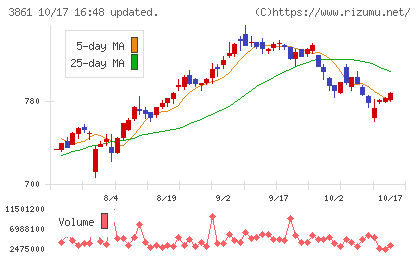 王子ホールディングスチャート