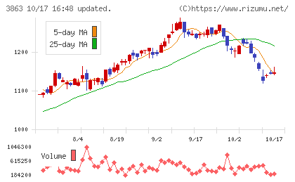 日本製紙チャート