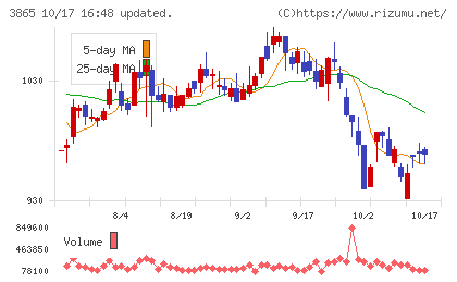 北越コーポレーションチャート
