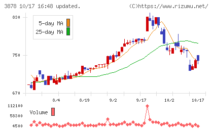 巴川コーポレーションチャート