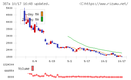 フラーチャート