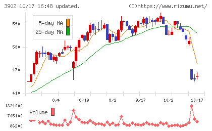 メディカル・データ・ビジョンチャート