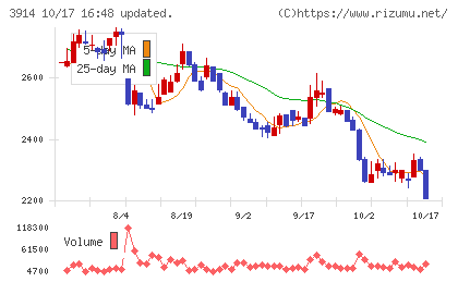 ＪＩＧ−ＳＡＷチャート