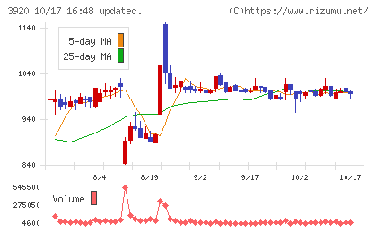 アイビーシーチャート