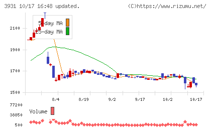 バリューゴルフチャート