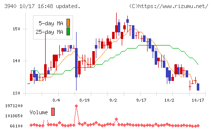 ノムラシステムコーポレーションチャート