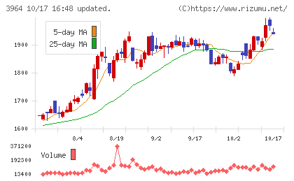 オークネットチャート