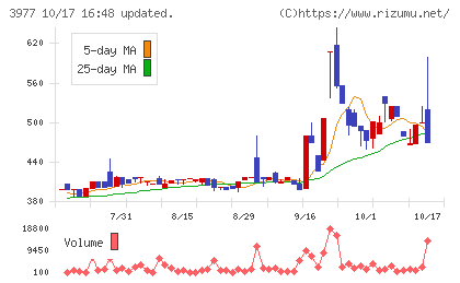 フュージョンチャート