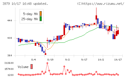 うるるチャート