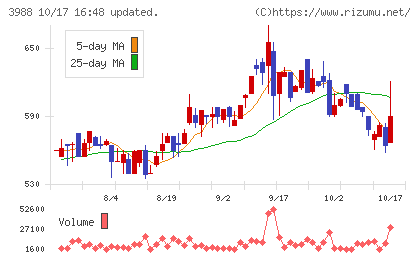 ＳＹＳホールディングスチャート