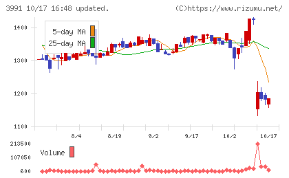 ウォンテッドリーチャート