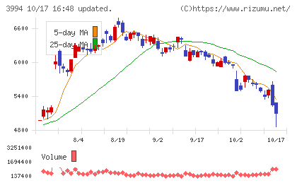 マネーフォワードチャート