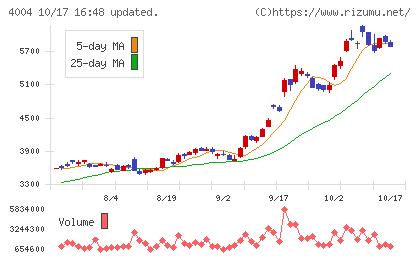 レゾナック・ホールディングスチャート