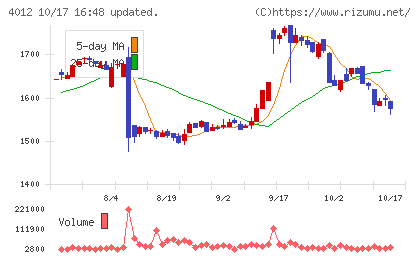 アクシスチャート