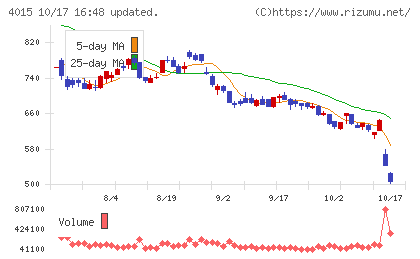 ペイクラウドホールディングスチャート