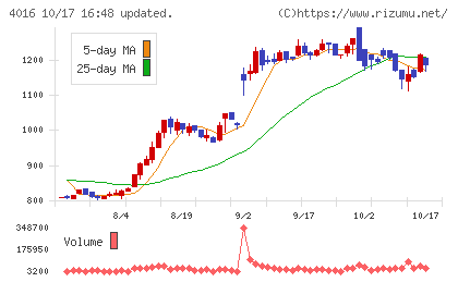 ＭＩＴホールディングスチャート