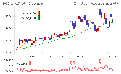 神島化学工業チャート