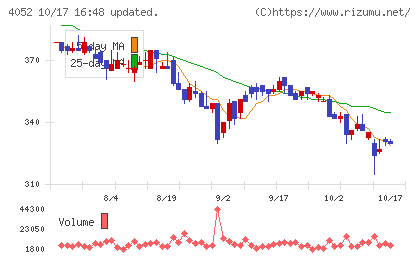 フィーチャチャート
