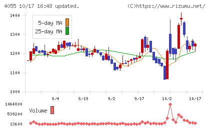 ティアンドエスグループチャート