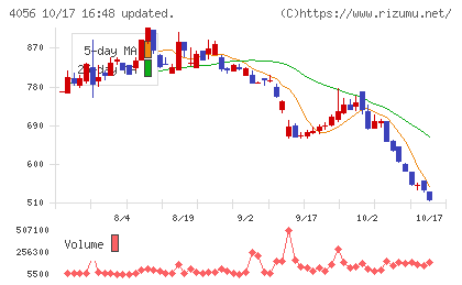 ニューラルグループチャート