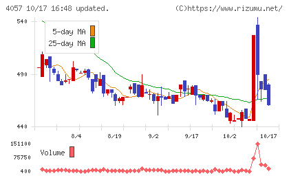 インターファクトリーチャート