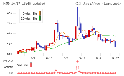 まぐまぐチャート