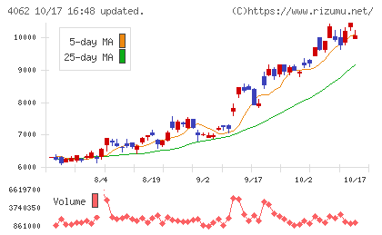 イビデンチャート