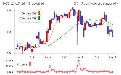 ブレインズテクノロジーチャート