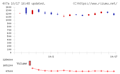 ＵＮＩＣＯＮホールディングスチャート