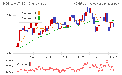 第一稀元素化学工業チャート