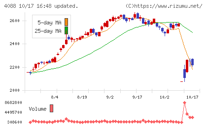 エア・ウォーターチャート