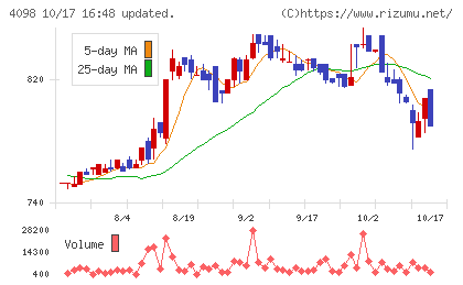 チタン工業チャート