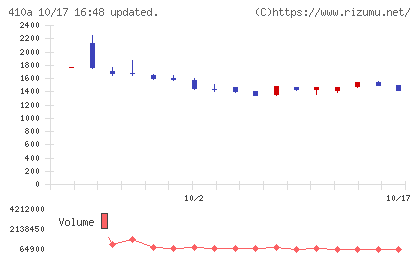 ＧＭＯコマースチャート