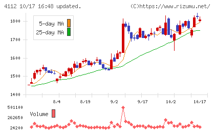 保土谷化学工業チャート