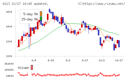 田岡化学工業チャート