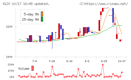 スガイ化学工業チャート