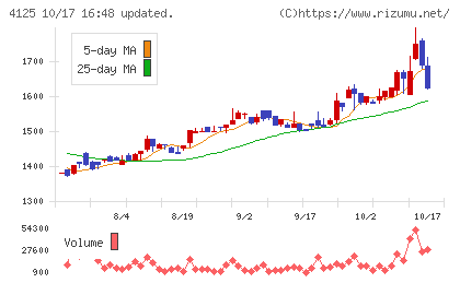 三和油化工業チャート