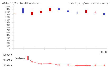 オーバーラップホールディングスチャート