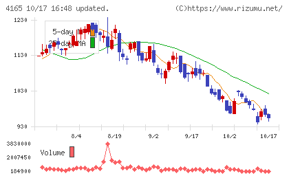 プレイドチャート