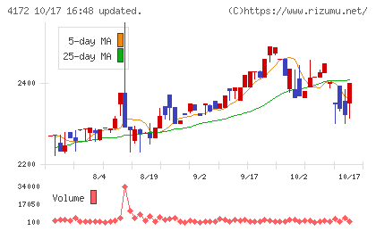 東和ハイシステムチャート