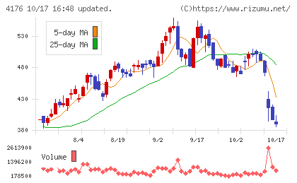 ココナラチャート